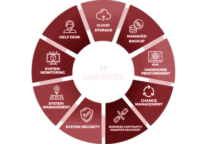 IT SERVICES Wa